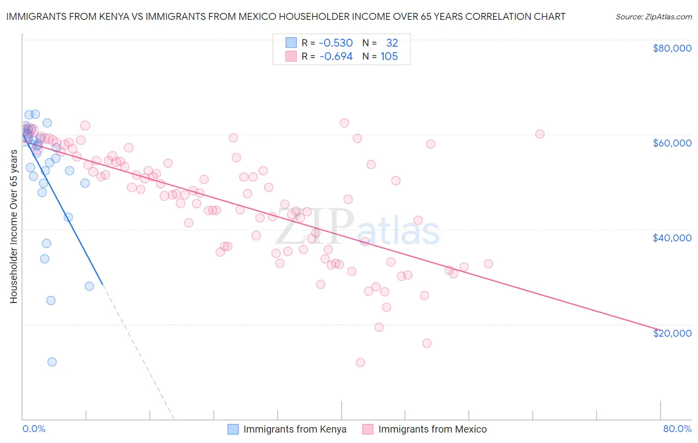 Immigrants from Kenya vs Immigrants from Mexico Householder Income Over 65 years