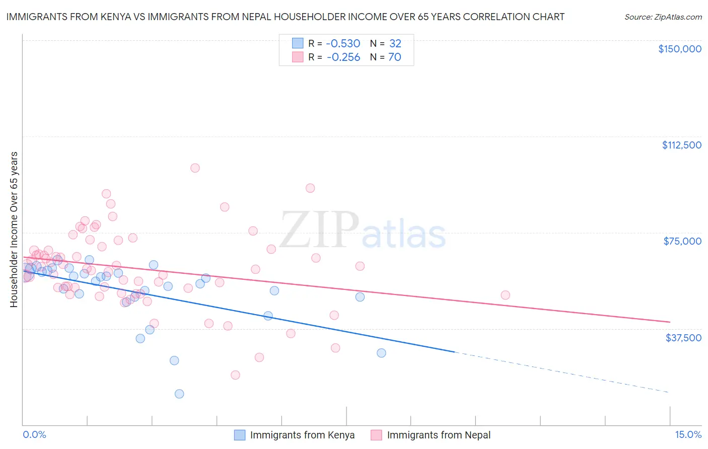 Immigrants from Kenya vs Immigrants from Nepal Householder Income Over 65 years