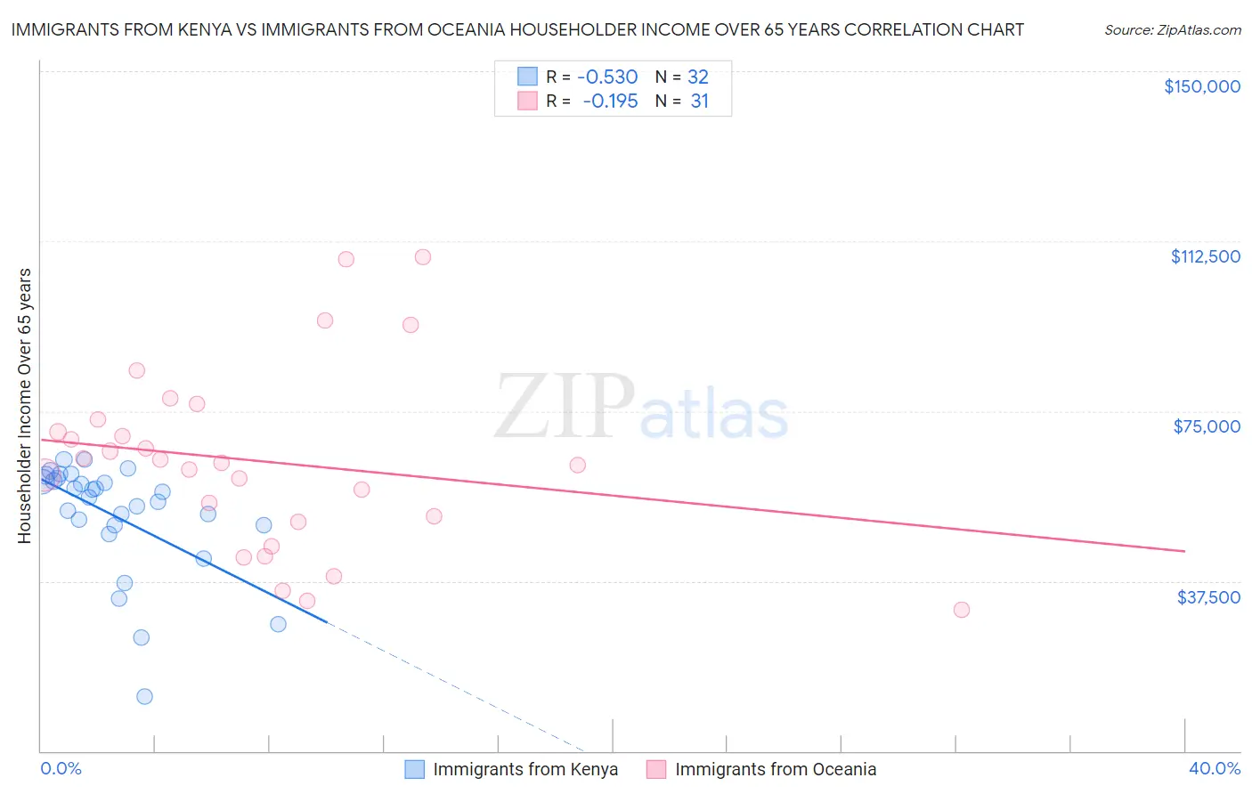 Immigrants from Kenya vs Immigrants from Oceania Householder Income Over 65 years