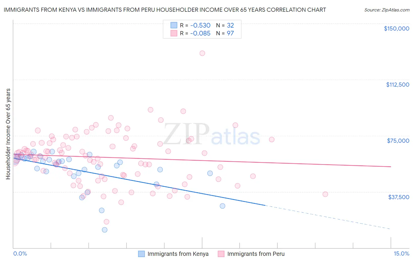 Immigrants from Kenya vs Immigrants from Peru Householder Income Over 65 years