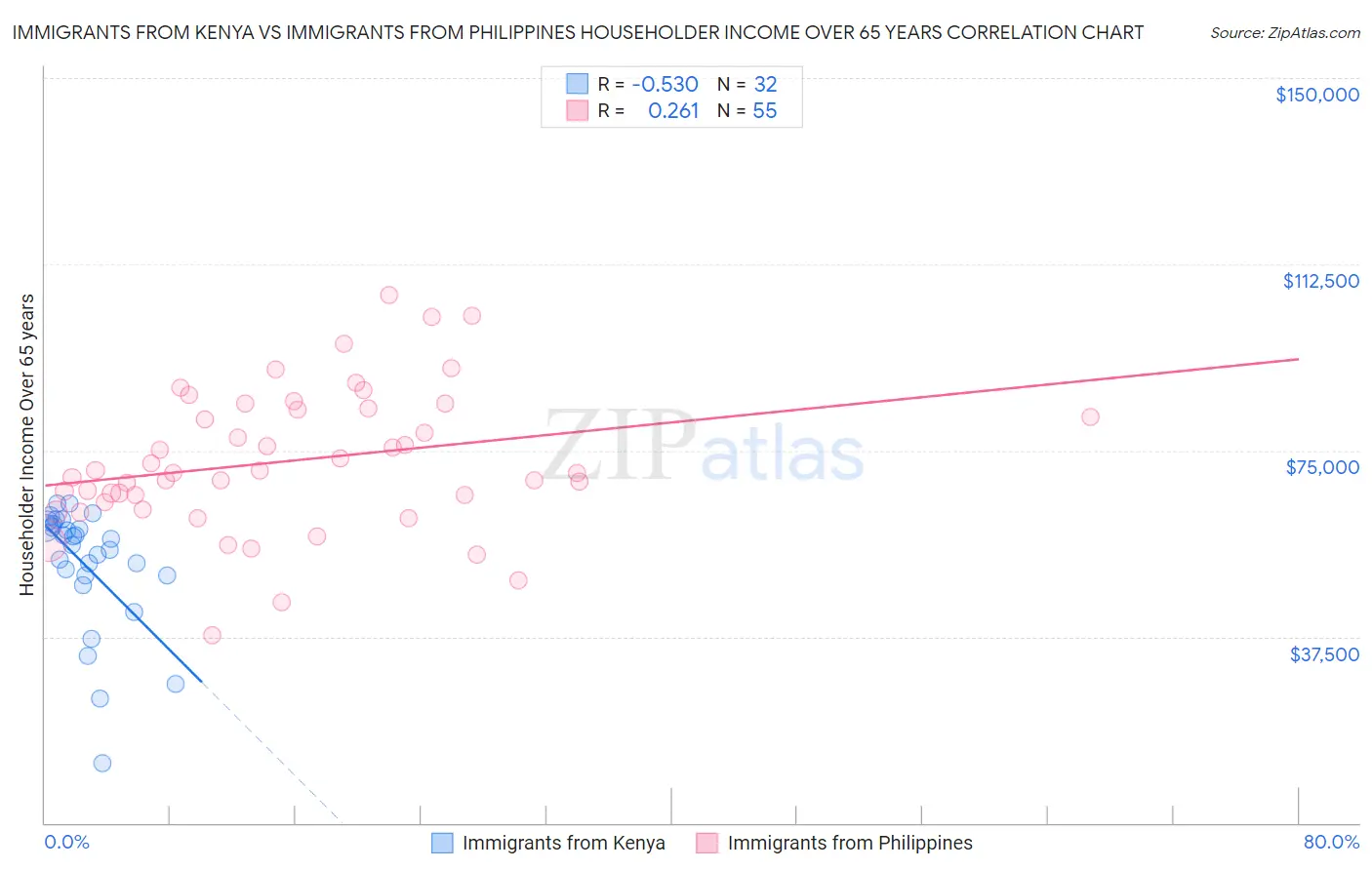 Immigrants from Kenya vs Immigrants from Philippines Householder Income Over 65 years