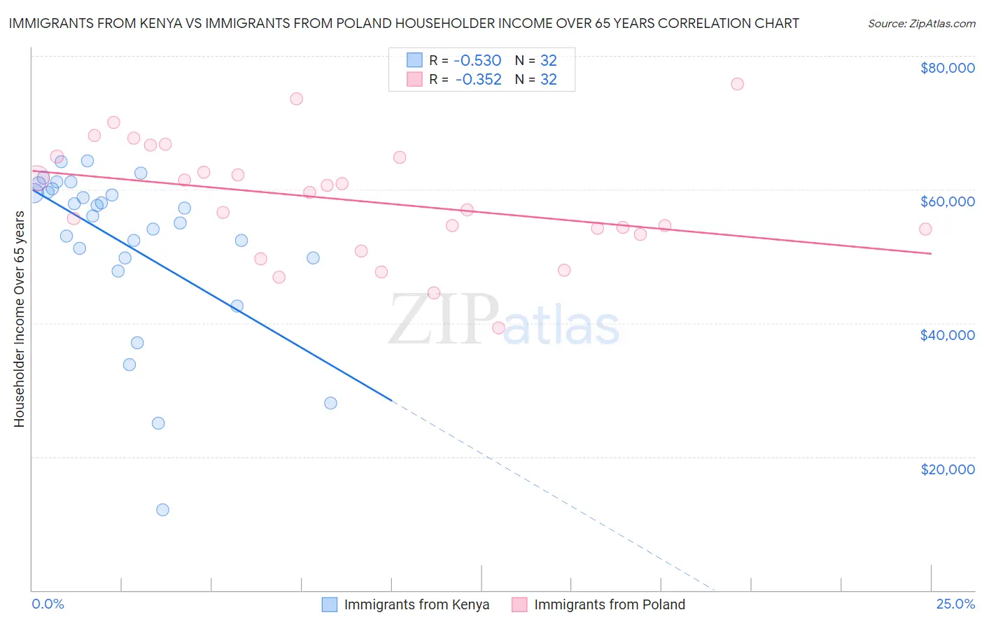 Immigrants from Kenya vs Immigrants from Poland Householder Income Over 65 years