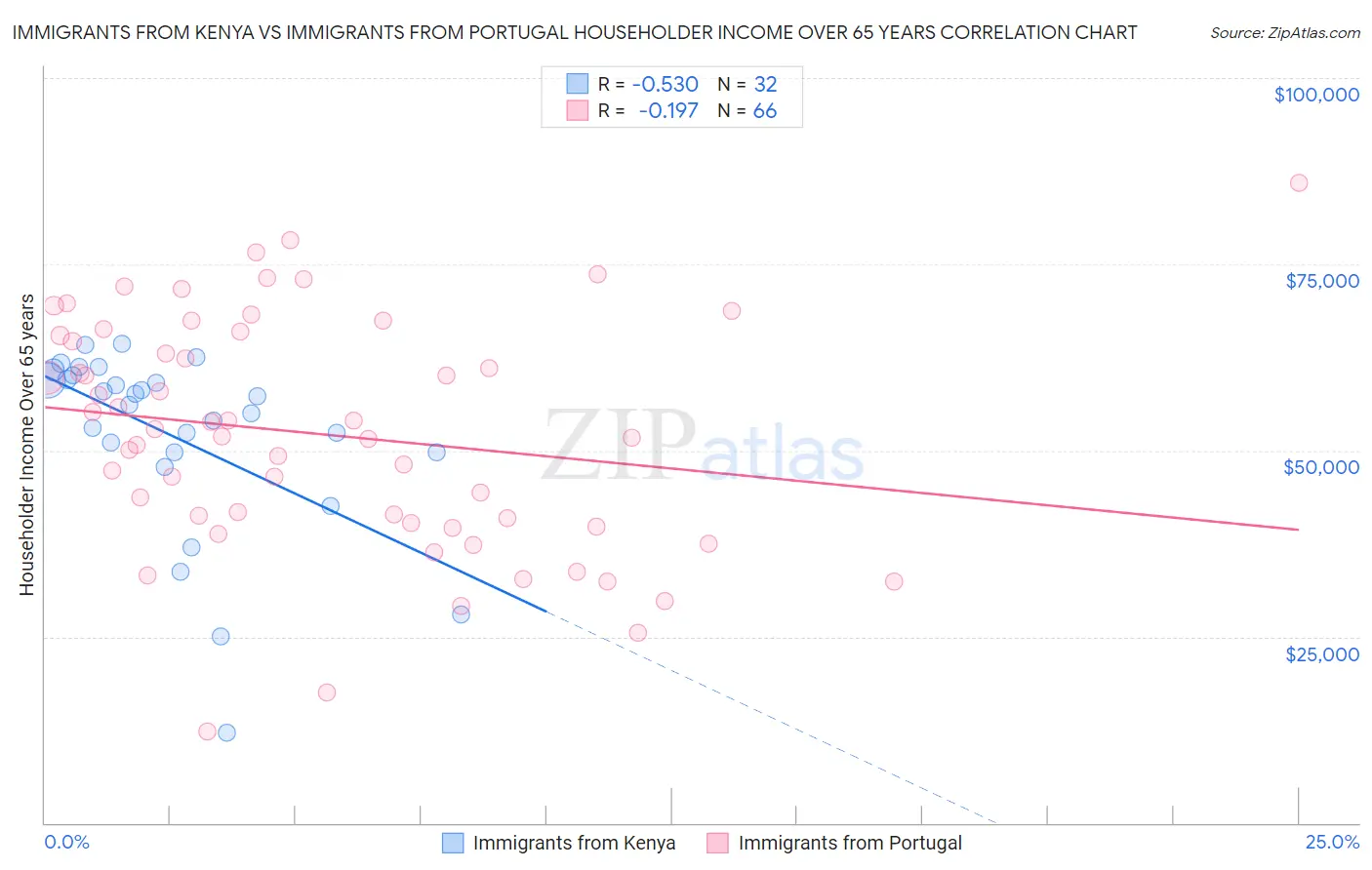 Immigrants from Kenya vs Immigrants from Portugal Householder Income Over 65 years