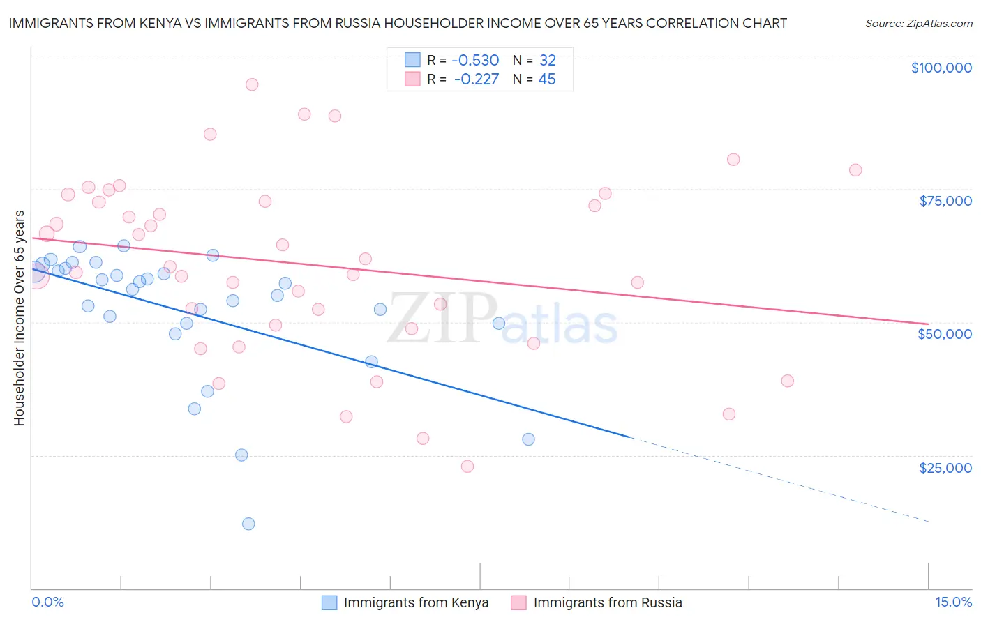 Immigrants from Kenya vs Immigrants from Russia Householder Income Over 65 years