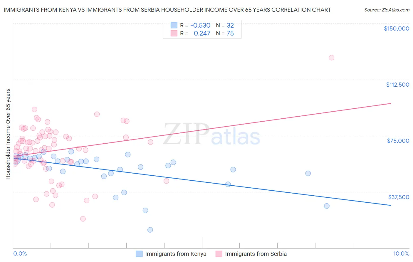 Immigrants from Kenya vs Immigrants from Serbia Householder Income Over 65 years