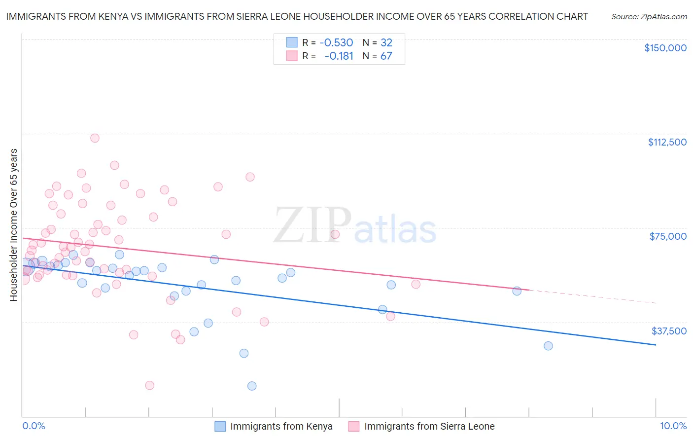 Immigrants from Kenya vs Immigrants from Sierra Leone Householder Income Over 65 years