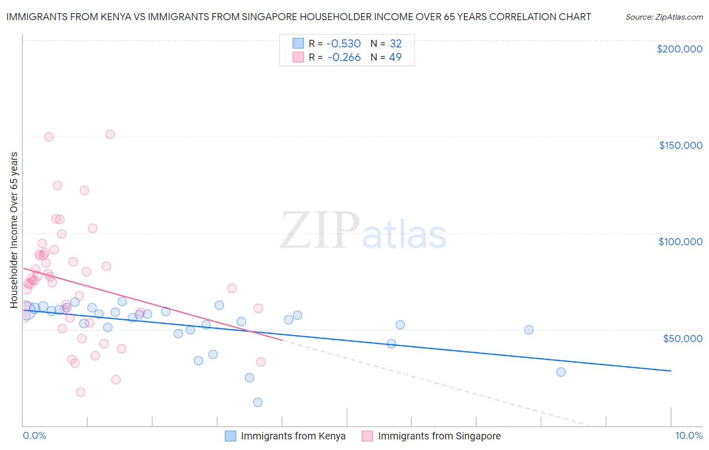 Immigrants from Kenya vs Immigrants from Singapore Householder Income Over 65 years