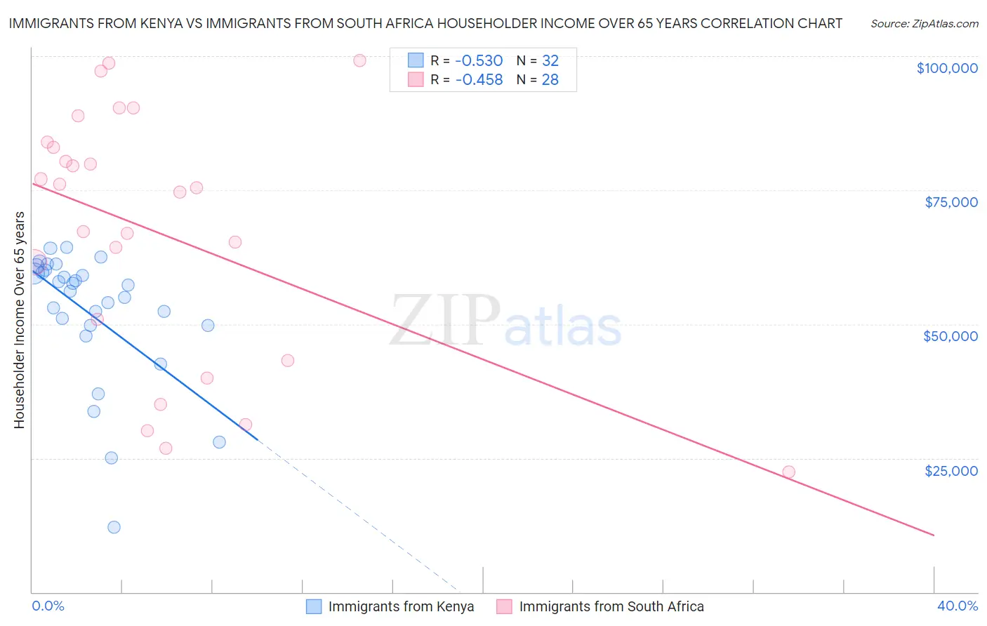 Immigrants from Kenya vs Immigrants from South Africa Householder Income Over 65 years