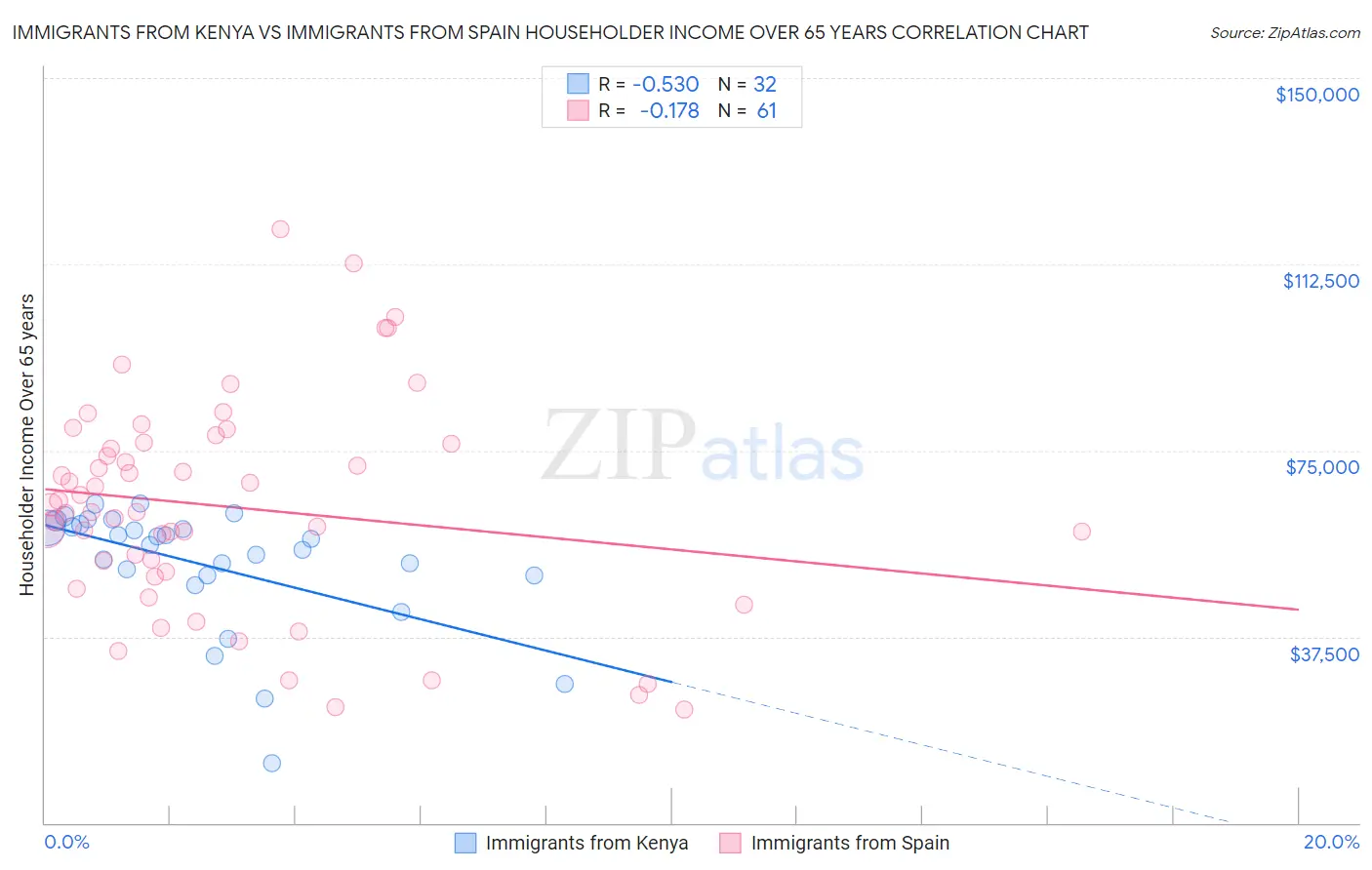 Immigrants from Kenya vs Immigrants from Spain Householder Income Over 65 years