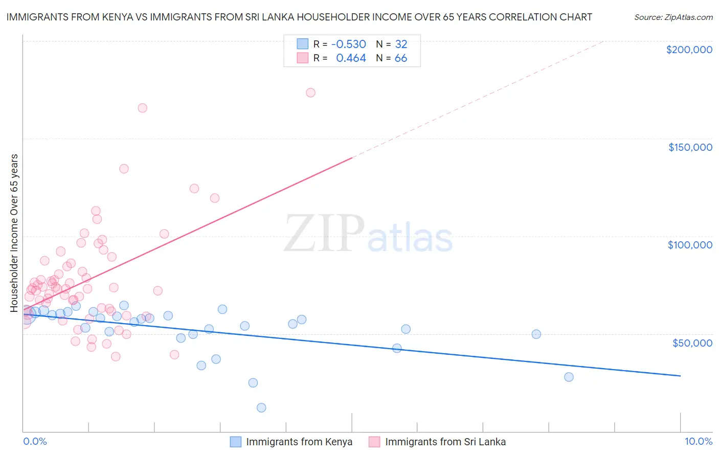 Immigrants from Kenya vs Immigrants from Sri Lanka Householder Income Over 65 years