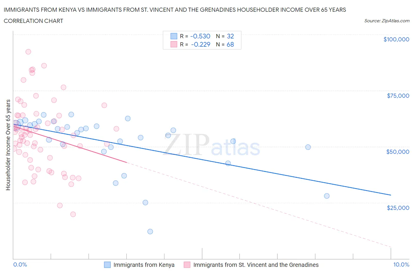 Immigrants from Kenya vs Immigrants from St. Vincent and the Grenadines Householder Income Over 65 years