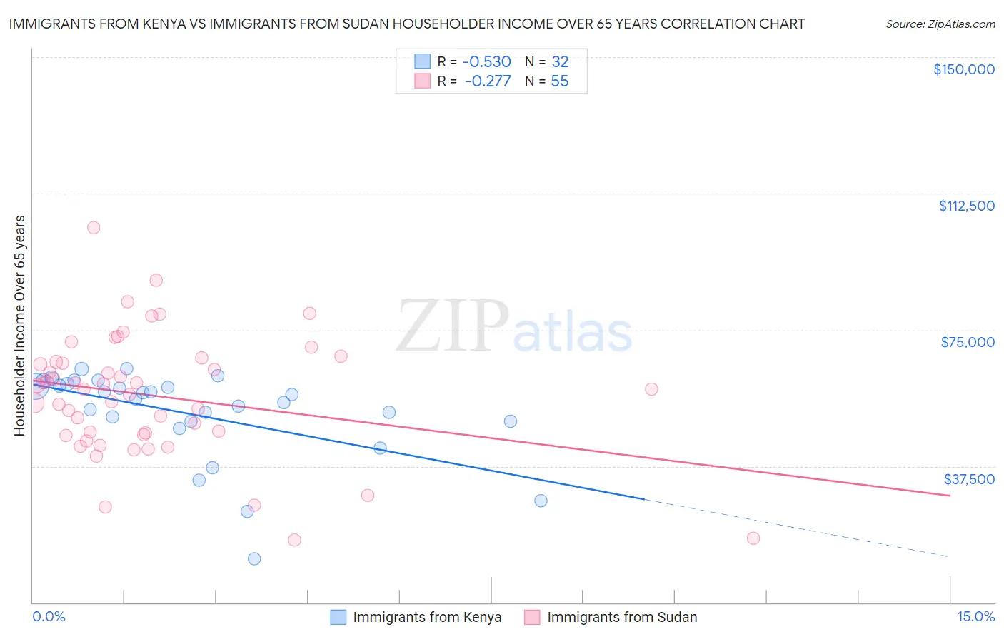 Immigrants from Kenya vs Immigrants from Sudan Householder Income Over 65 years