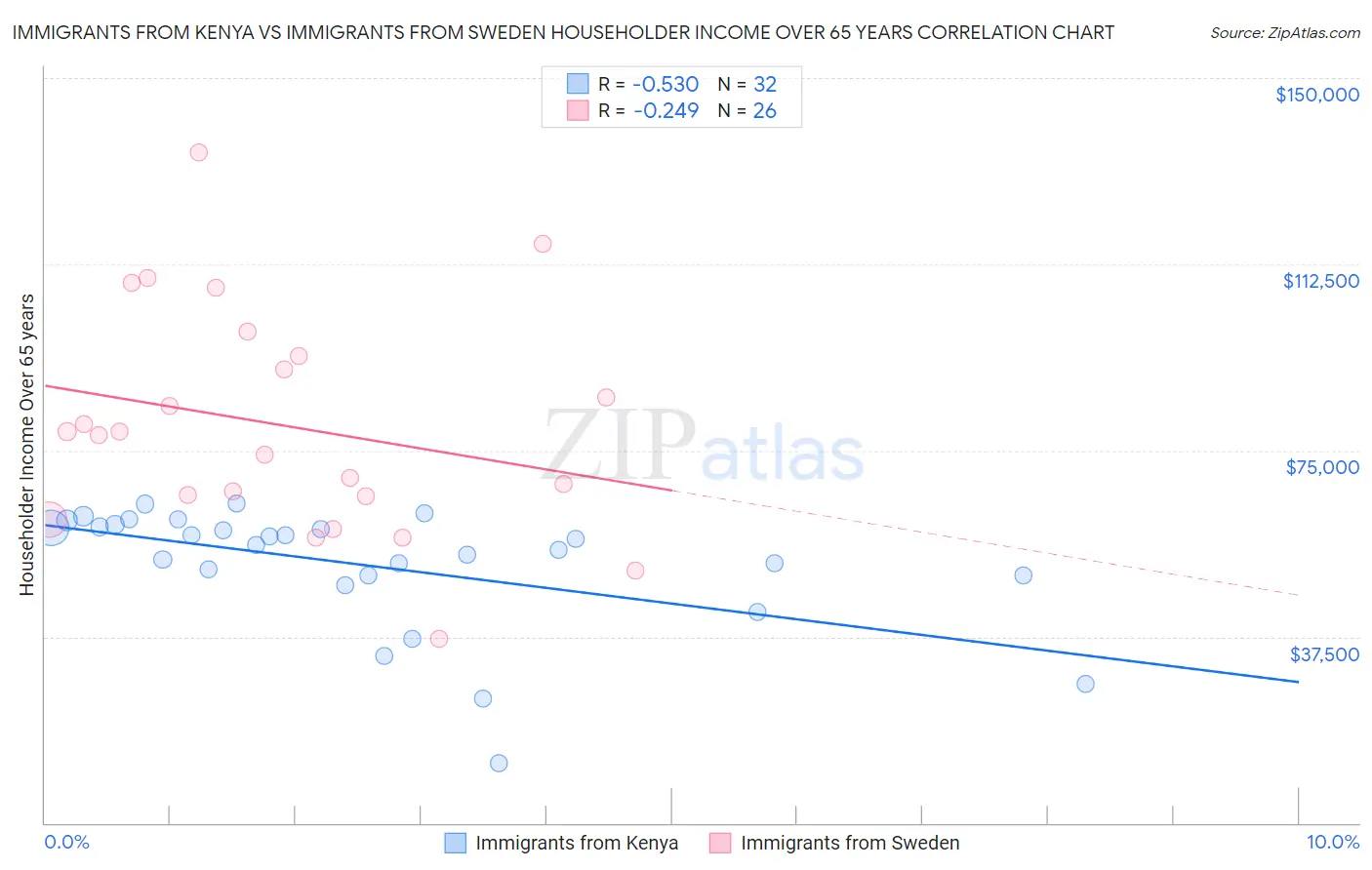 Immigrants from Kenya vs Immigrants from Sweden Householder Income Over 65 years