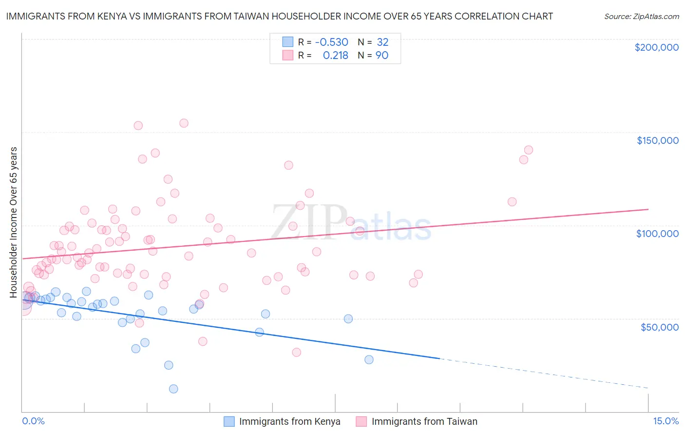 Immigrants from Kenya vs Immigrants from Taiwan Householder Income Over 65 years