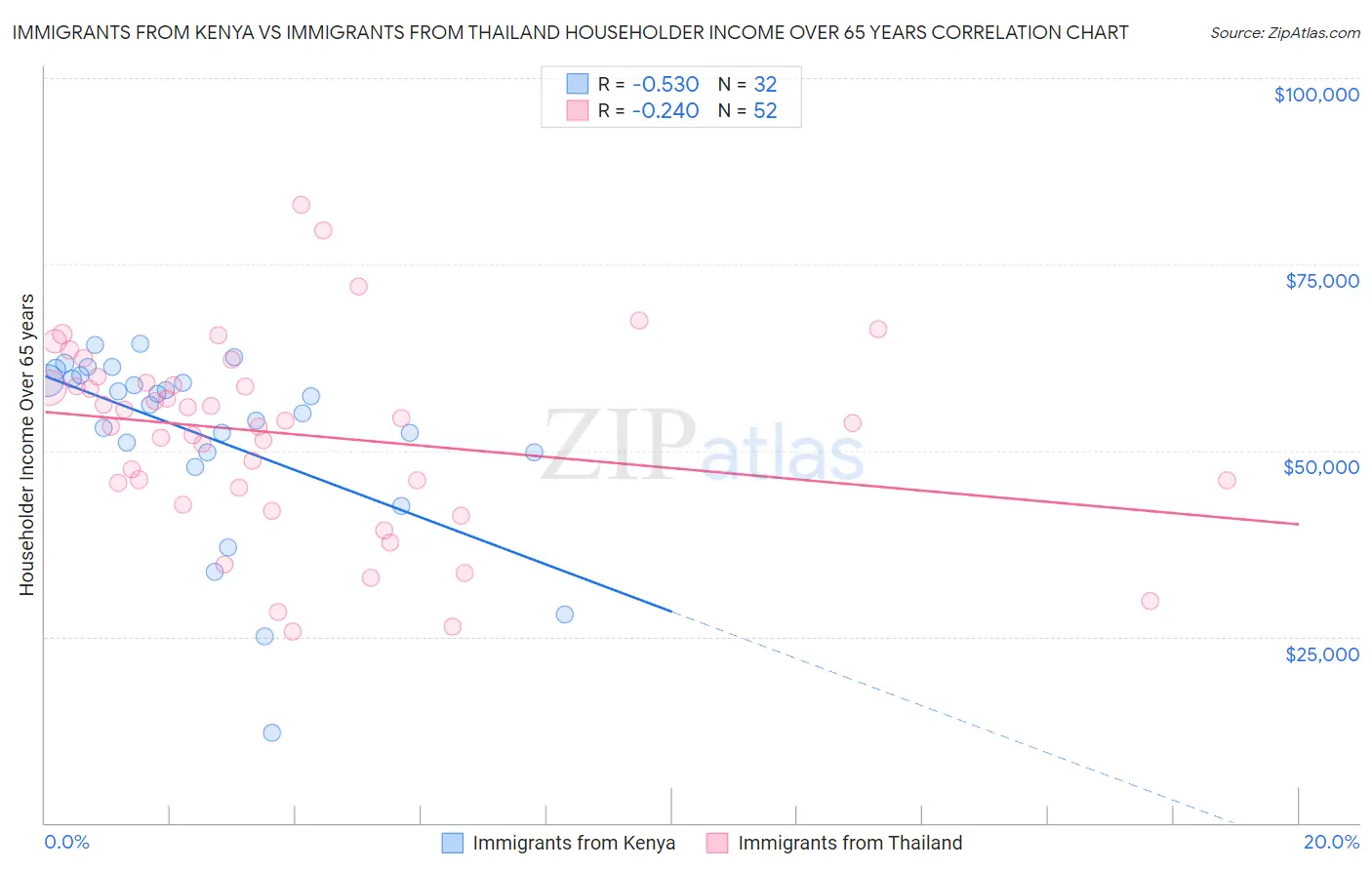 Immigrants from Kenya vs Immigrants from Thailand Householder Income Over 65 years