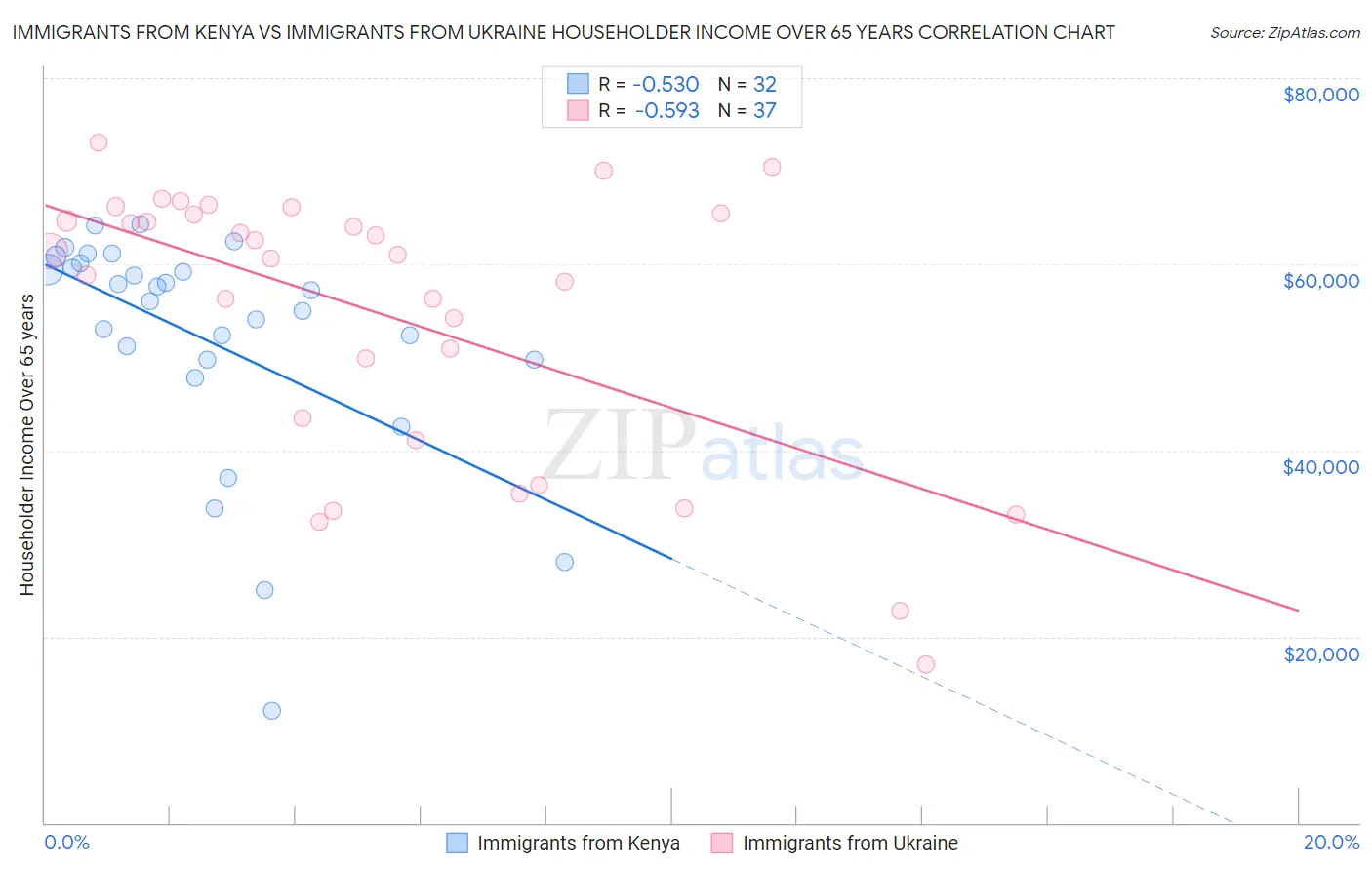 Immigrants from Kenya vs Immigrants from Ukraine Householder Income Over 65 years