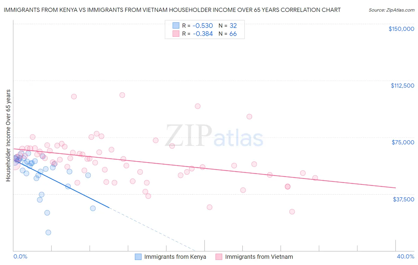 Immigrants from Kenya vs Immigrants from Vietnam Householder Income Over 65 years