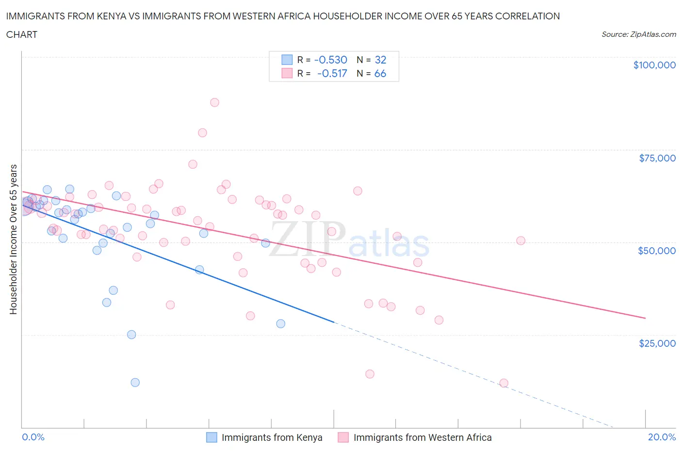 Immigrants from Kenya vs Immigrants from Western Africa Householder Income Over 65 years