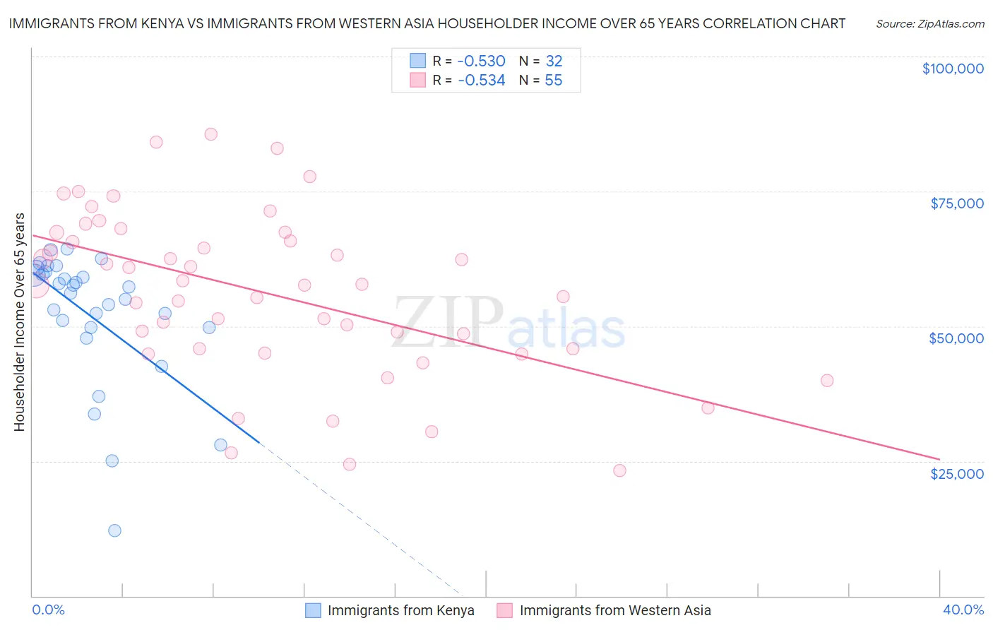 Immigrants from Kenya vs Immigrants from Western Asia Householder Income Over 65 years