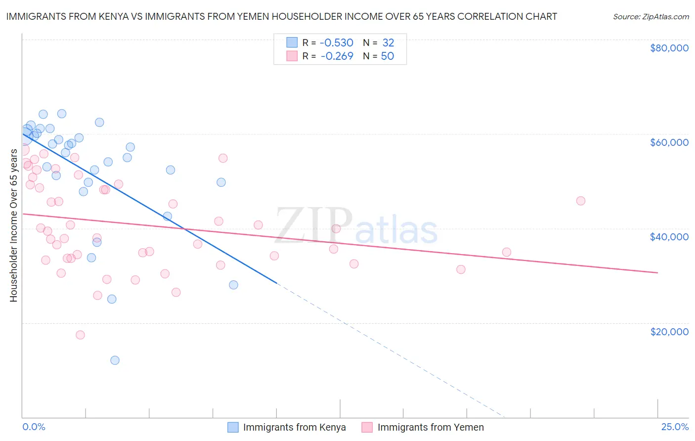 Immigrants from Kenya vs Immigrants from Yemen Householder Income Over 65 years