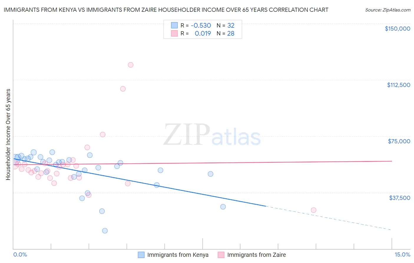 Immigrants from Kenya vs Immigrants from Zaire Householder Income Over 65 years