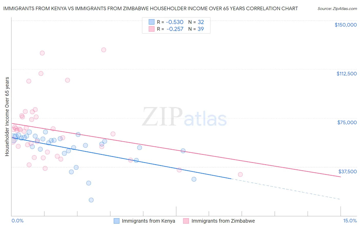 Immigrants from Kenya vs Immigrants from Zimbabwe Householder Income Over 65 years