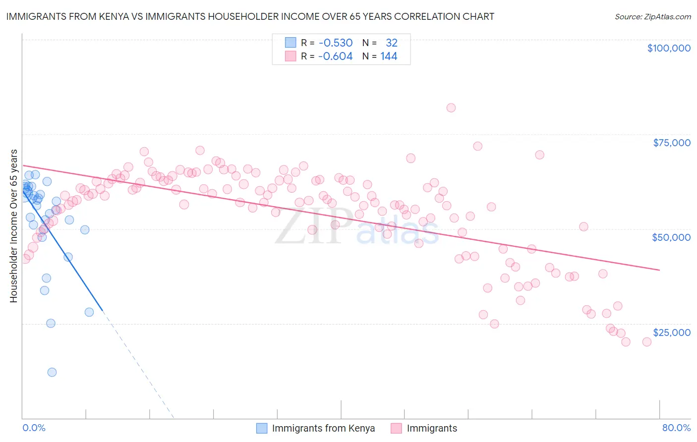 Immigrants from Kenya vs Immigrants Householder Income Over 65 years