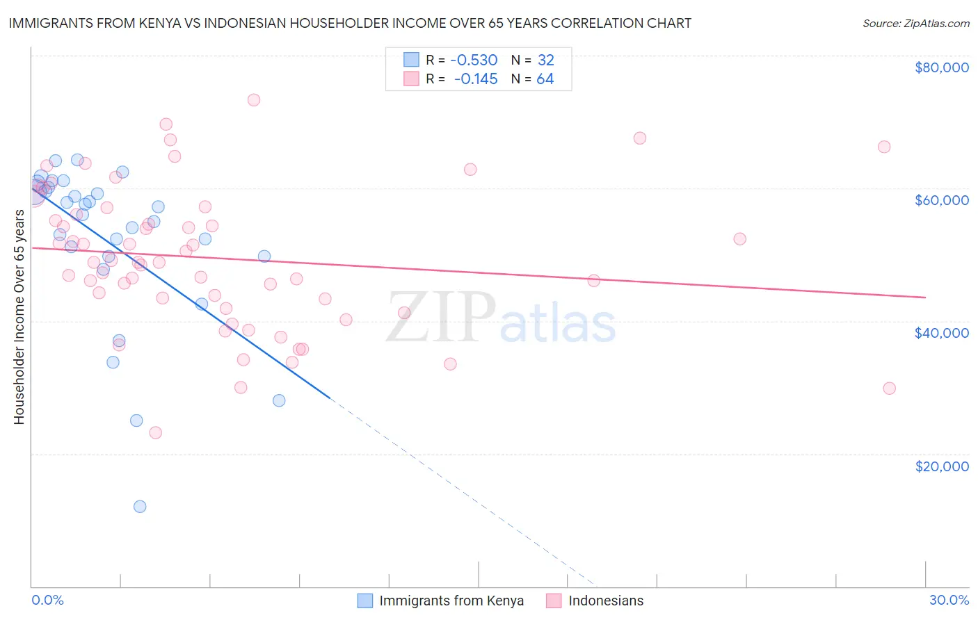 Immigrants from Kenya vs Indonesian Householder Income Over 65 years