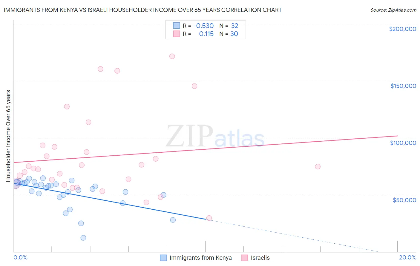 Immigrants from Kenya vs Israeli Householder Income Over 65 years