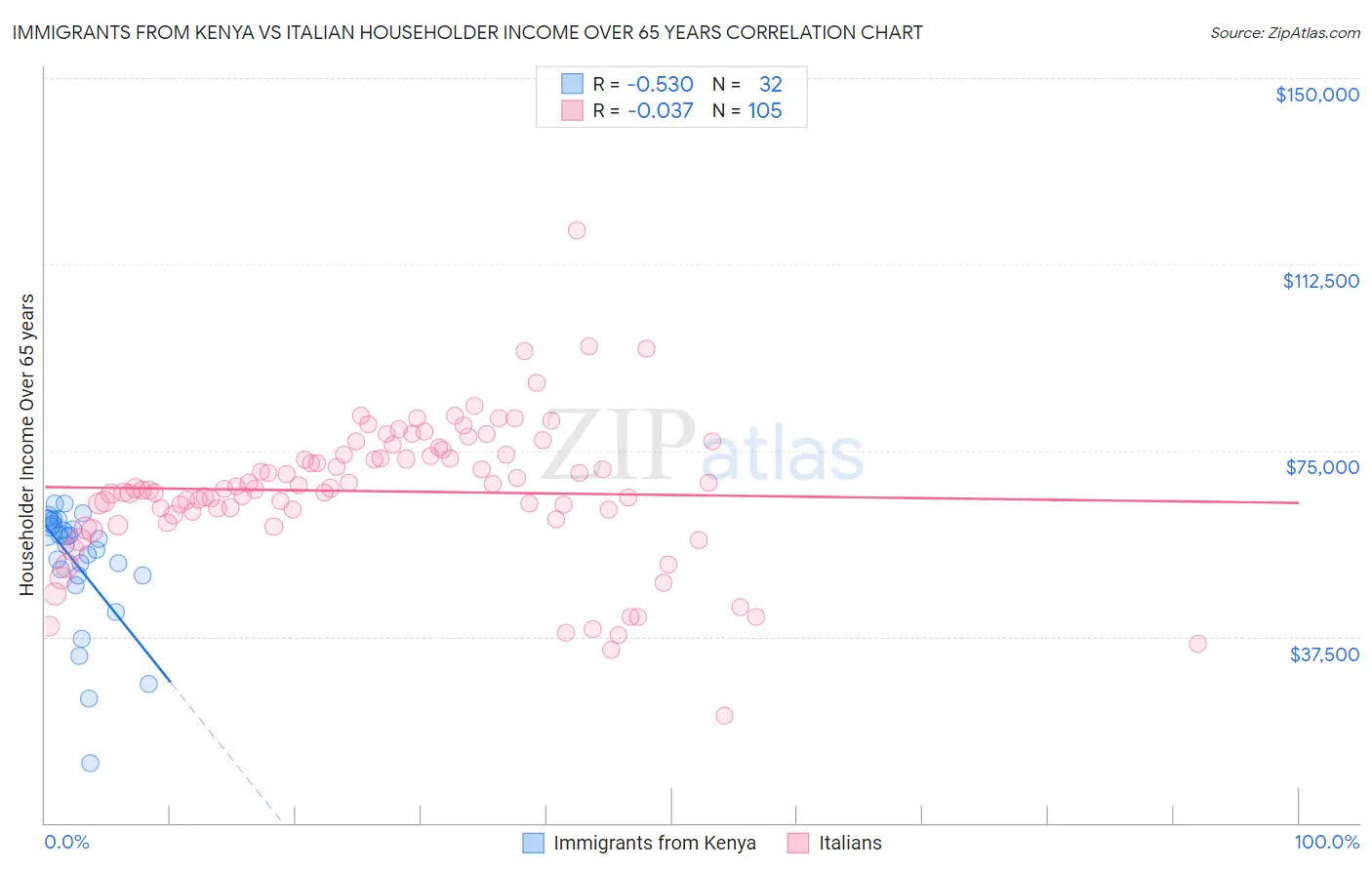 Immigrants from Kenya vs Italian Householder Income Over 65 years