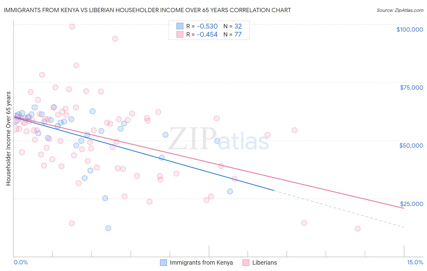 Immigrants from Kenya vs Liberian Householder Income Over 65 years