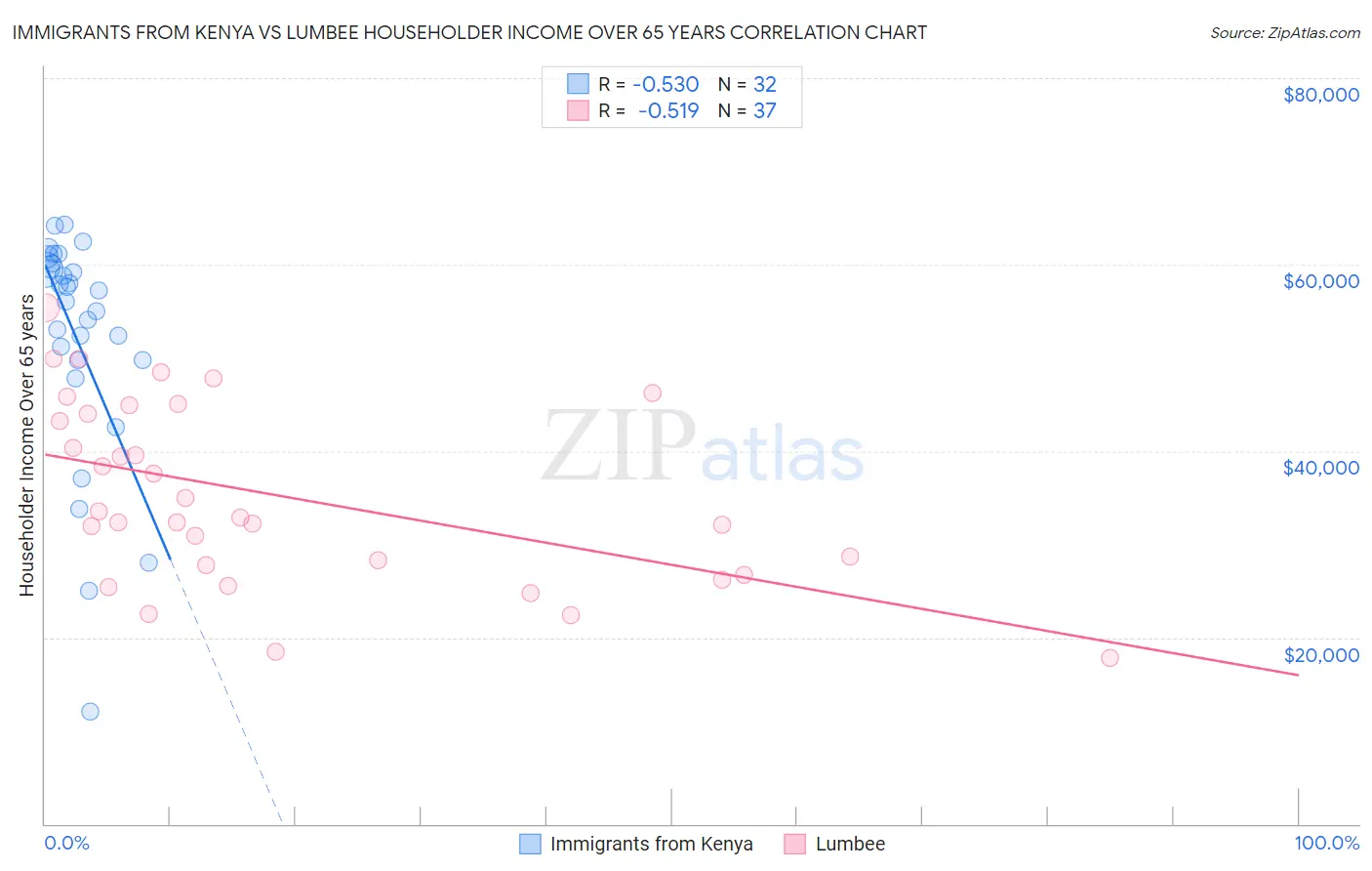 Immigrants from Kenya vs Lumbee Householder Income Over 65 years