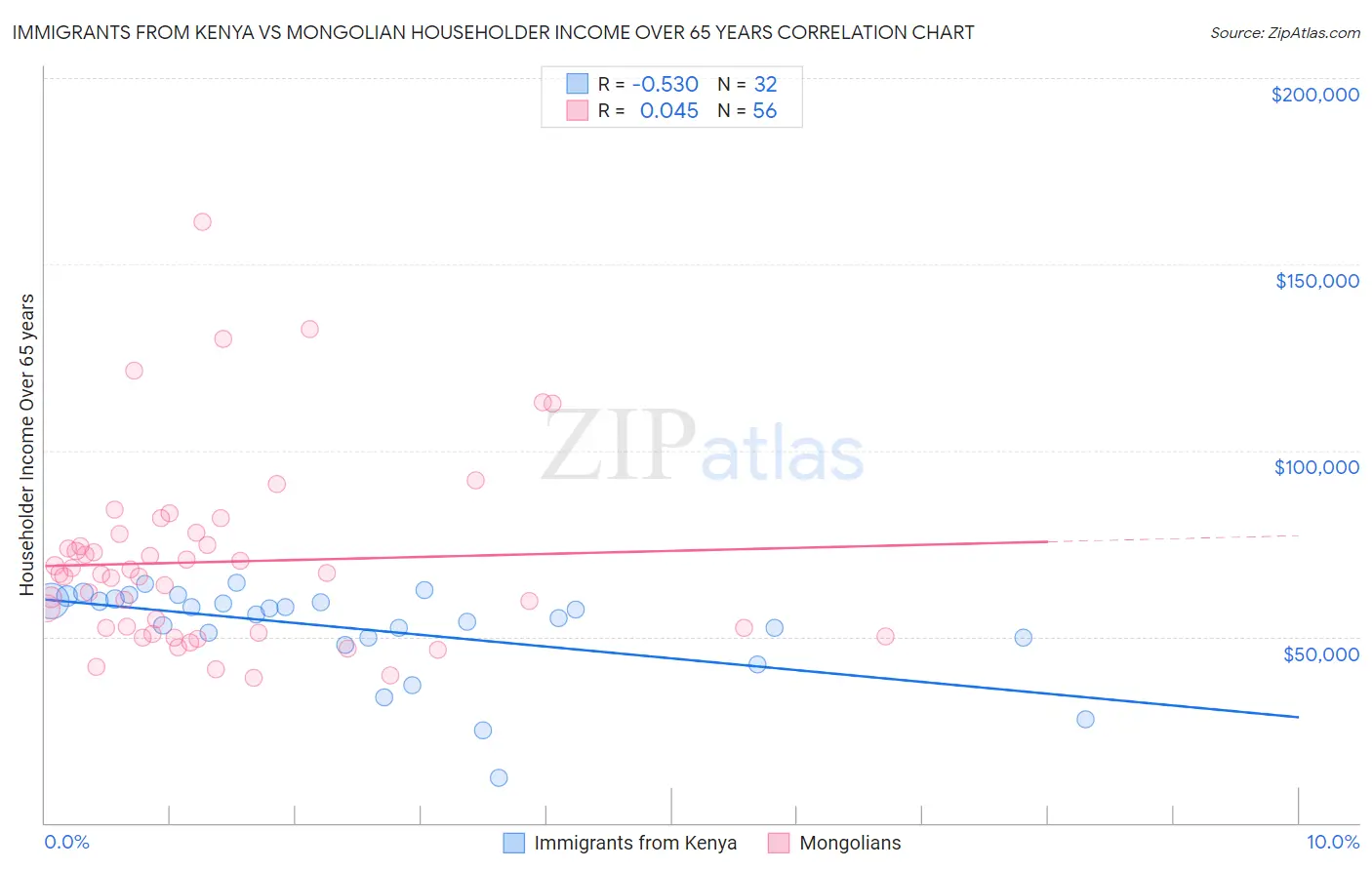Immigrants from Kenya vs Mongolian Householder Income Over 65 years
