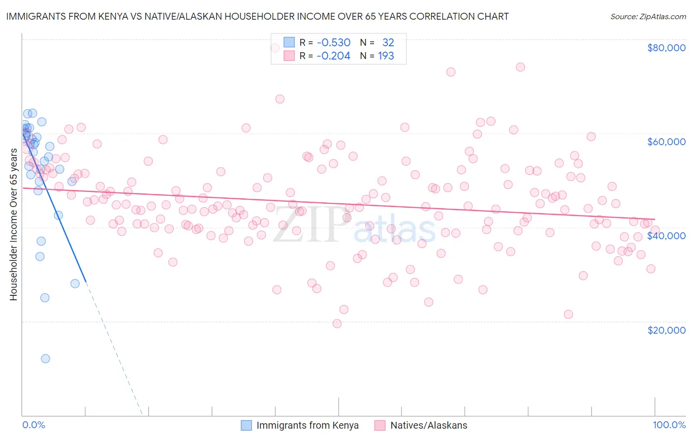 Immigrants from Kenya vs Native/Alaskan Householder Income Over 65 years