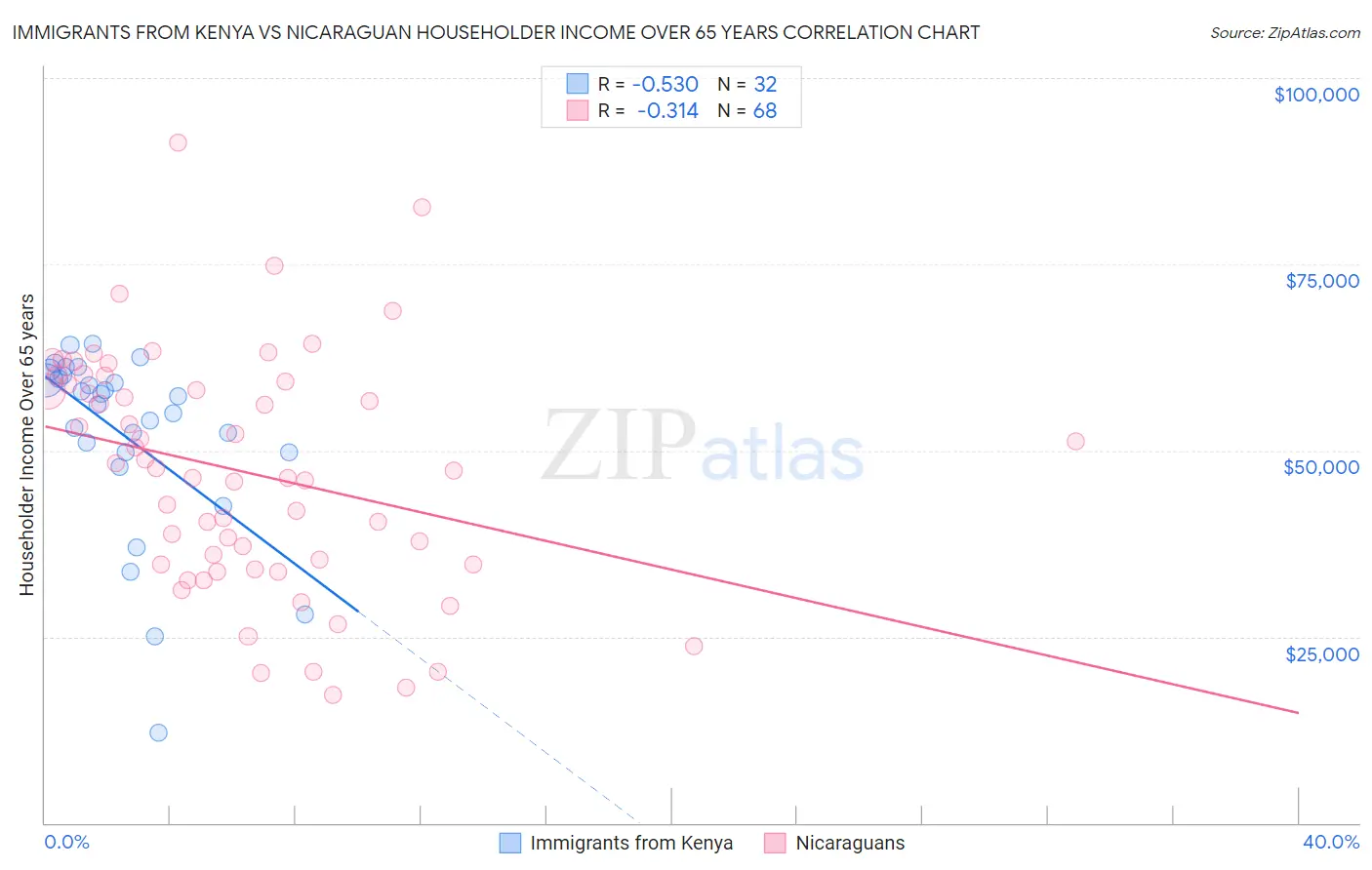 Immigrants from Kenya vs Nicaraguan Householder Income Over 65 years