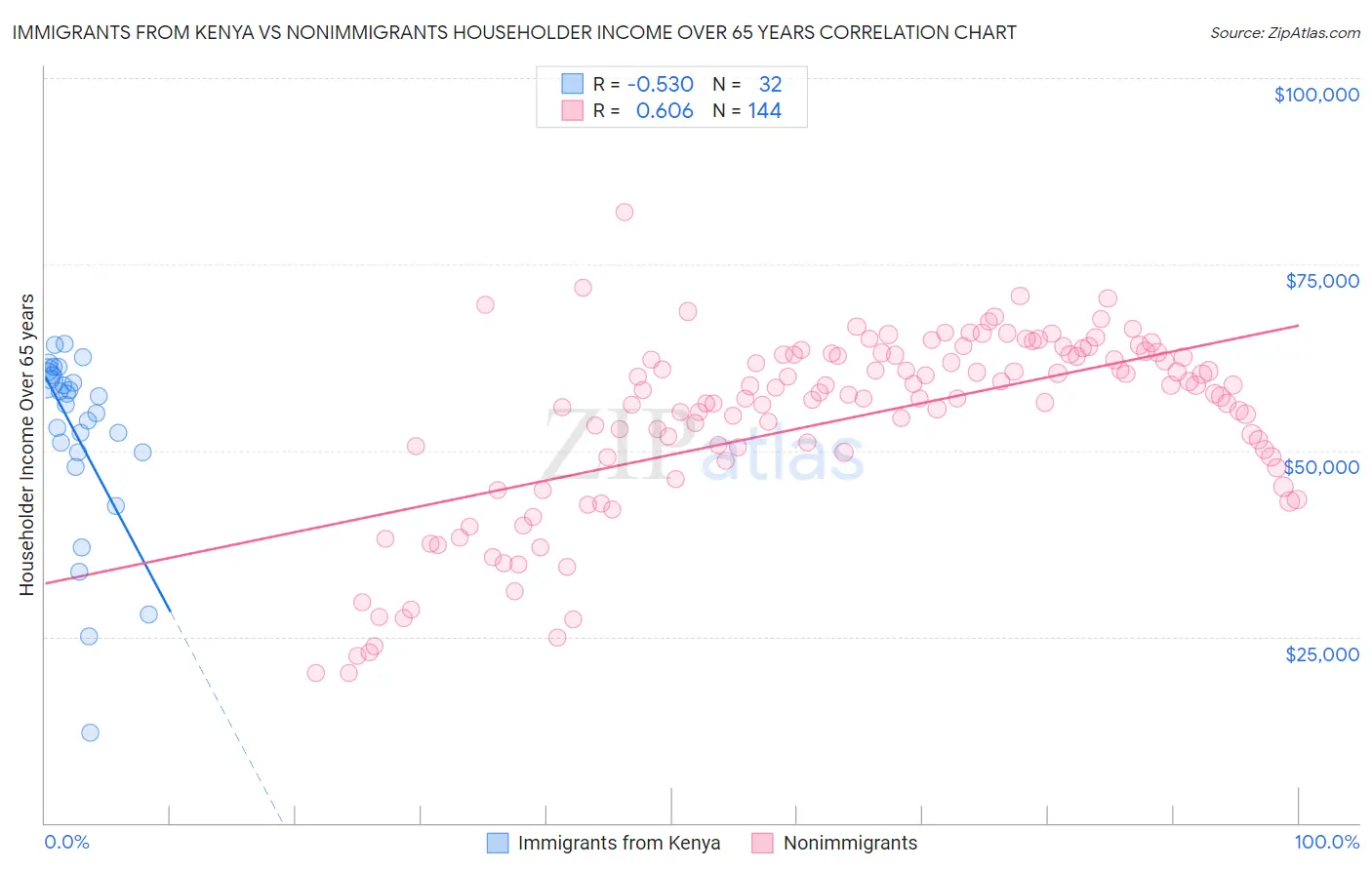 Immigrants from Kenya vs Nonimmigrants Householder Income Over 65 years