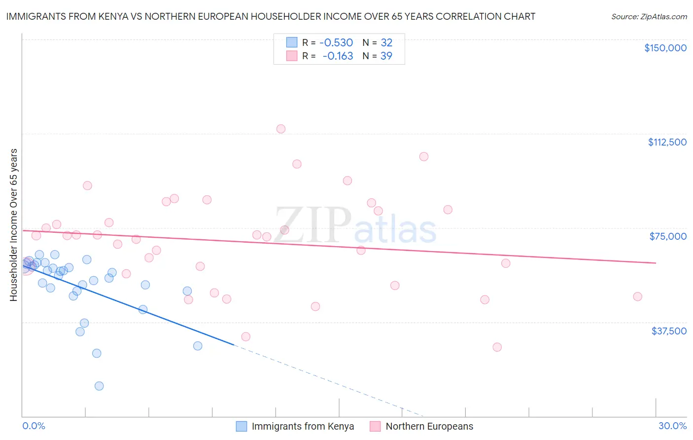 Immigrants from Kenya vs Northern European Householder Income Over 65 years