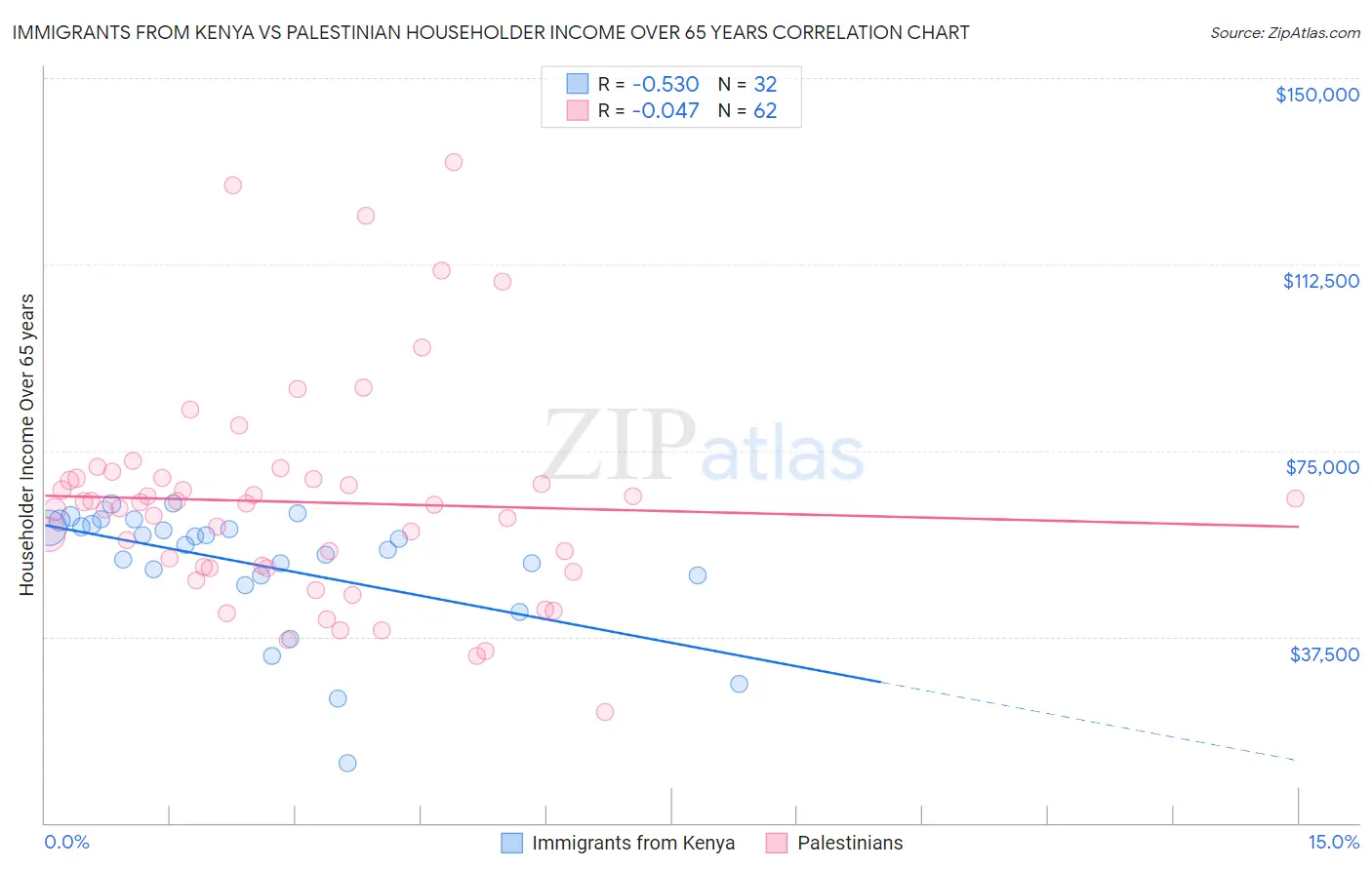 Immigrants from Kenya vs Palestinian Householder Income Over 65 years