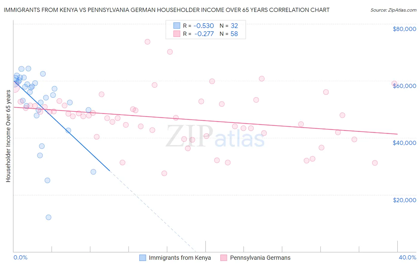 Immigrants from Kenya vs Pennsylvania German Householder Income Over 65 years