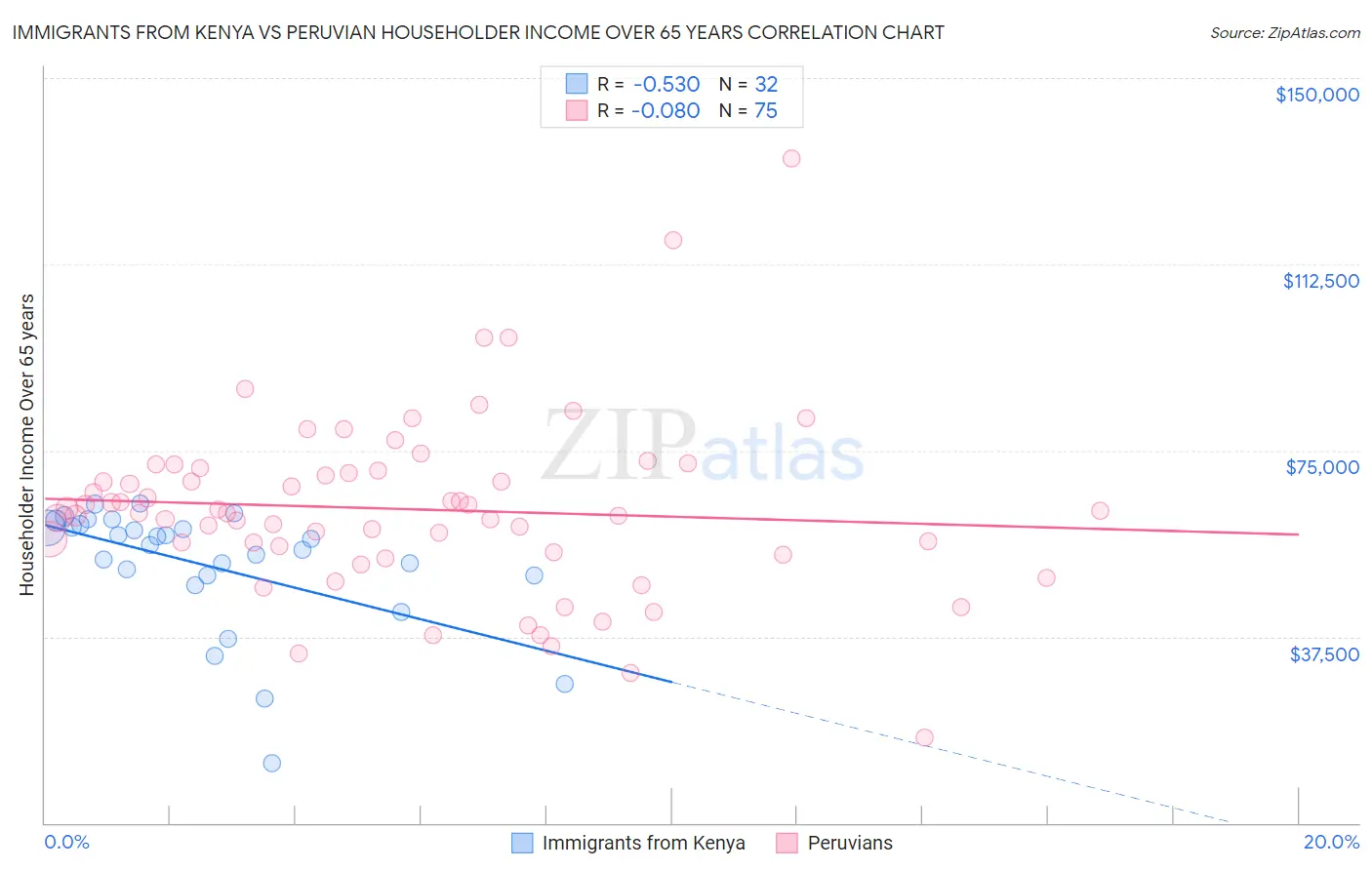 Immigrants from Kenya vs Peruvian Householder Income Over 65 years