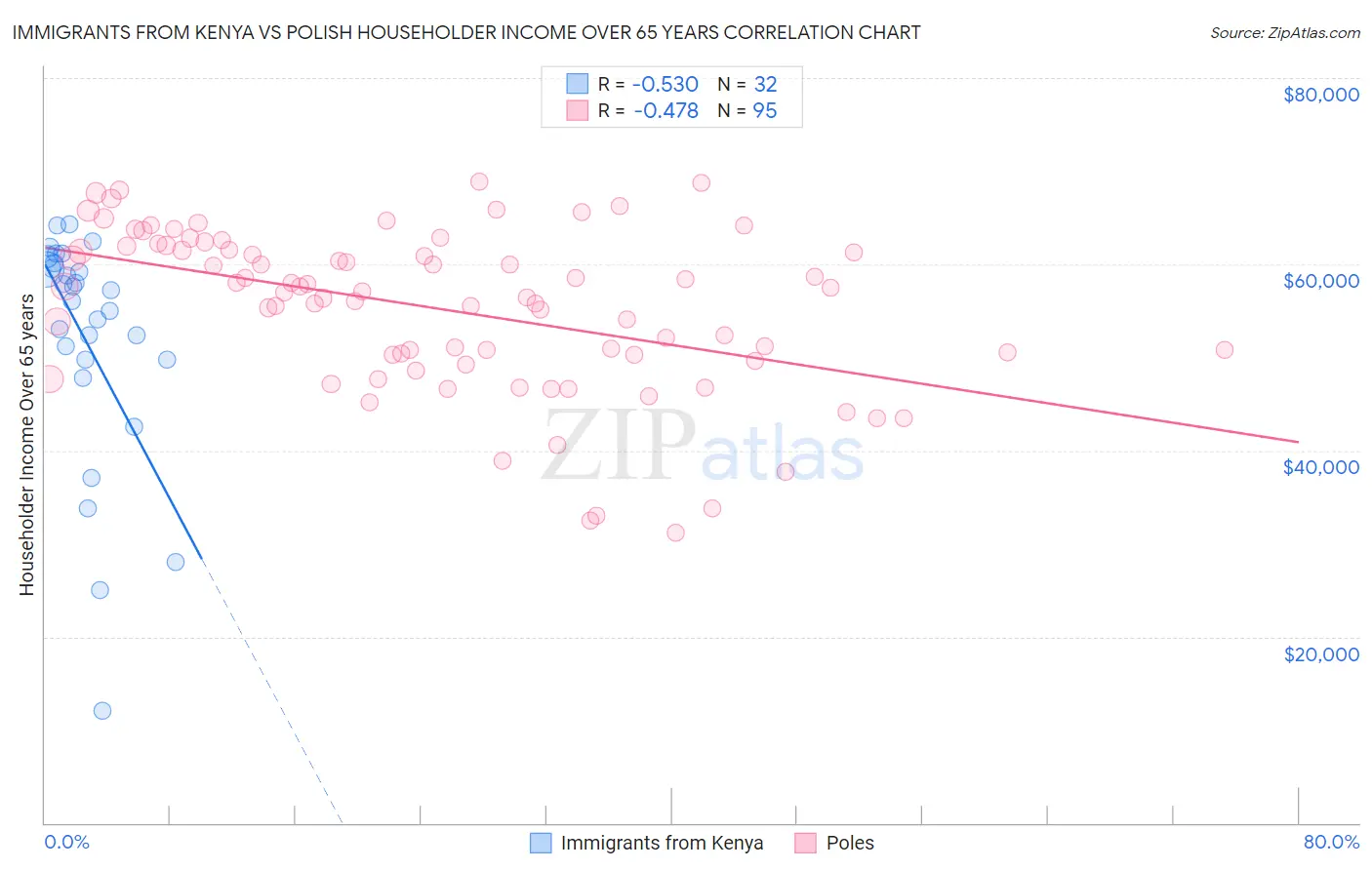 Immigrants from Kenya vs Polish Householder Income Over 65 years