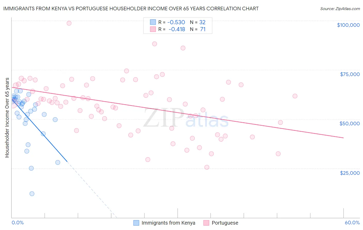 Immigrants from Kenya vs Portuguese Householder Income Over 65 years