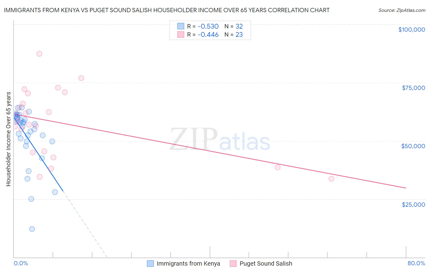 Immigrants from Kenya vs Puget Sound Salish Householder Income Over 65 years