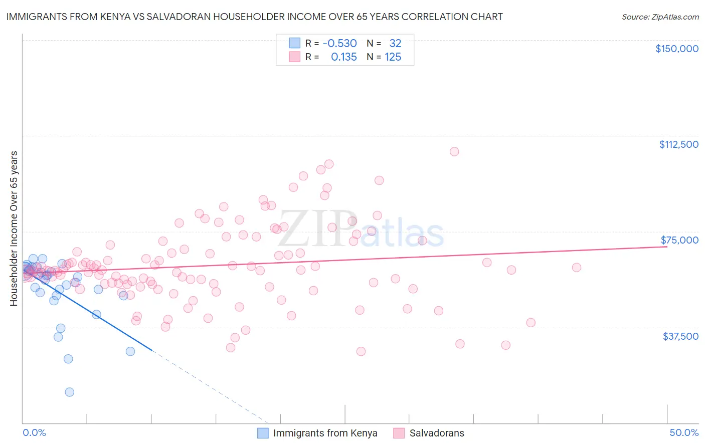 Immigrants from Kenya vs Salvadoran Householder Income Over 65 years