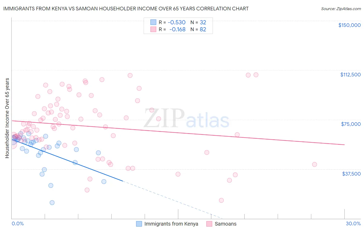 Immigrants from Kenya vs Samoan Householder Income Over 65 years