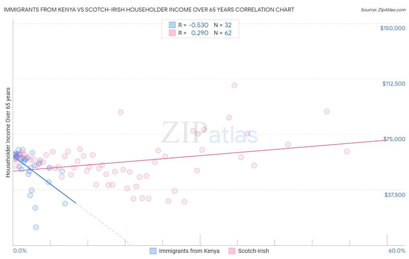 Immigrants from Kenya vs Scotch-Irish Householder Income Over 65 years