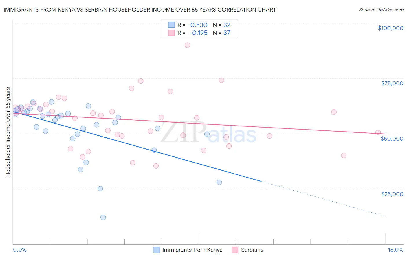 Immigrants from Kenya vs Serbian Householder Income Over 65 years