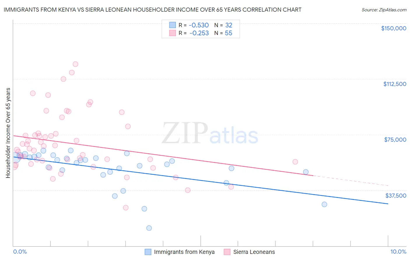 Immigrants from Kenya vs Sierra Leonean Householder Income Over 65 years