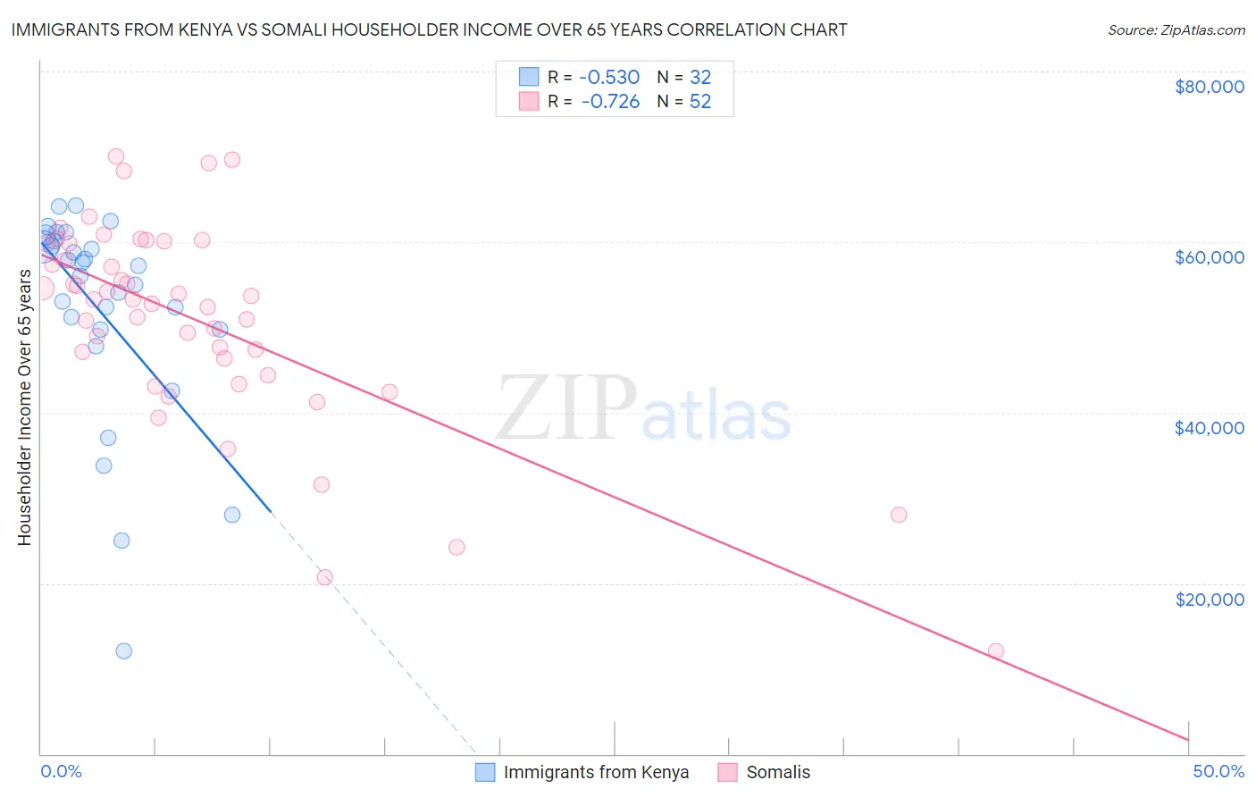 Immigrants from Kenya vs Somali Householder Income Over 65 years