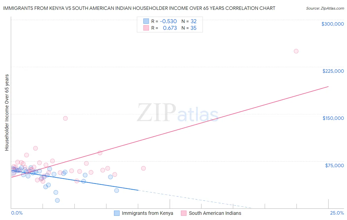 Immigrants from Kenya vs South American Indian Householder Income Over 65 years
